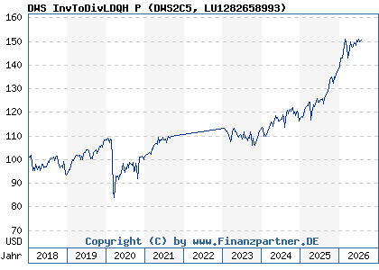 Chart: DWS InvToDivLDQH P (DWS2C5 LU1282658993)