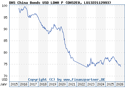 Chart: DWS China Bonds USD LDMH P (DWS2E0 LU1322112993)