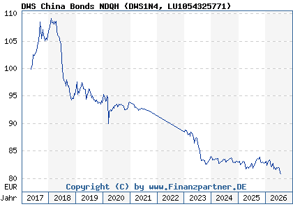 Chart: DWS China Bonds NDQH (DWS1N4 LU1054325771)