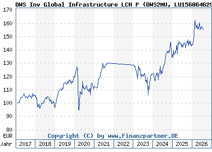 Chart: DWS Inv Global Infrastructure LCH P (DWS2MU LU1560646298)