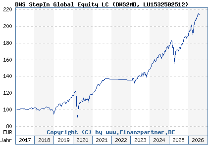 Chart: DWS StepIn Global Equity LC (DWS2MD LU1532502512)