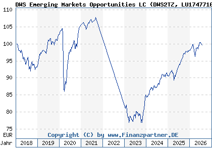 Chart: DWS Emerging Markets Opportunities LC (DWS2TZ LU1747710736)