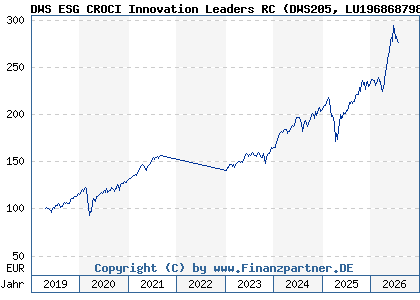 Chart: DWS ESG CROCI Innovation Leaders RC (DWS205 LU1968687985)