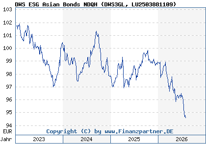 Chart: DWS ESG Asian Bonds NDQH (DWS3GL LU2503881109)
