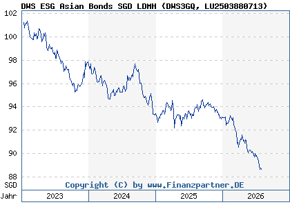 Chart: DWS ESG Asian Bonds SGD LDMH (DWS3GQ LU2503880713)