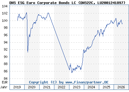 Chart: DWS ESG Euro Corporate Bonds LC (DWS22C LU2001241897)