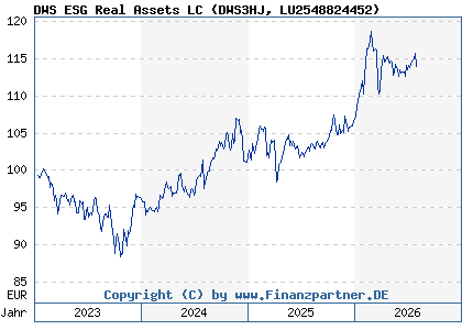 Chart: DWS ESG Real Assets LC (DWS3HJ LU2548824452)