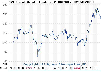 Chart: DWS Global Growth Leaders LC (DWS3M1 LU2884073631)