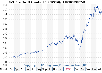 Chart: DWS StepIn Akkumula LC (DWS3NQ LU2963696674)