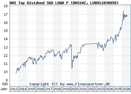 Chart: DWS Top Dividend SGD LDQH P (DWS1WZ LU0911038858)