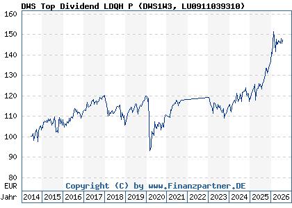 Chart: DWS Top Dividend LDQH P (DWS1W3 LU0911039310)