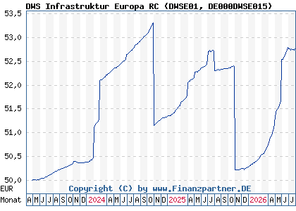 Chart: DWS Infrastruktur Europa RC (DWSE01 DE000DWSE015)