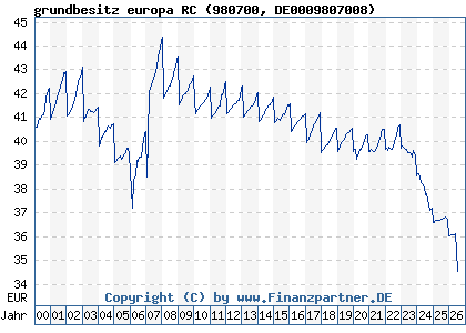 Chart: grundbesitz europa RC (980700 DE0009807008)