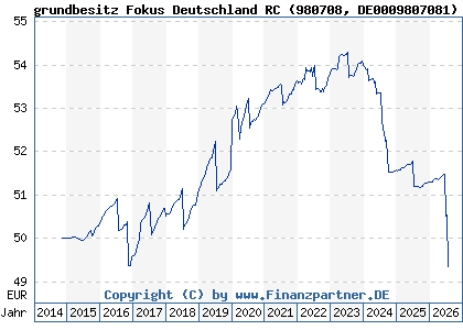 Chart: grundbesitz Fokus Deutschland RC (980708 DE0009807081)