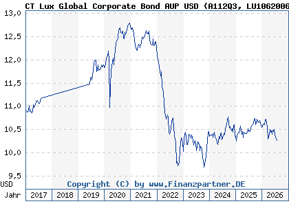 Chart: CT Lux Global Corporate Bond AUP USD (A112Q3 LU1062006371)