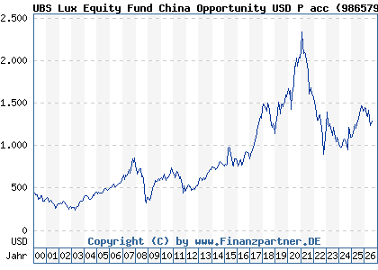 Chart: UBS Lux Equity Fund China Opportunity USD P acc (986579 LU0067412154)