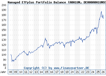 Chart: Managed ETFplus Portfolio Balance (A0M1UN DE000A0M1UN9)