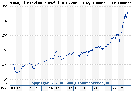 Chart: Managed ETFplus Portfolio Opportunity (A0NEBL DE000A0NEBL8)