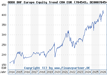 Chart: ODDO BHF Europe Equity Trend CRW EUR (704543 DE0007045437)