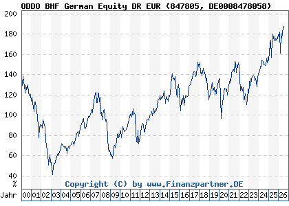 Chart: ODDO BHF German Equity DR EUR (847805 DE0008478058)