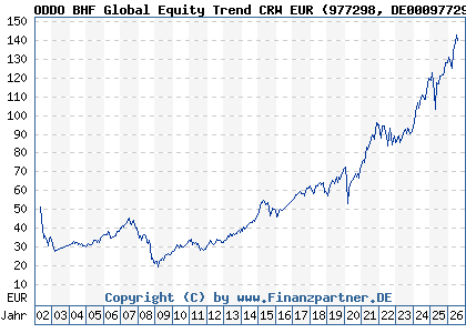 Chart: ODDO BHF Global Equity Trend CRW EUR (977298 DE0009772988)