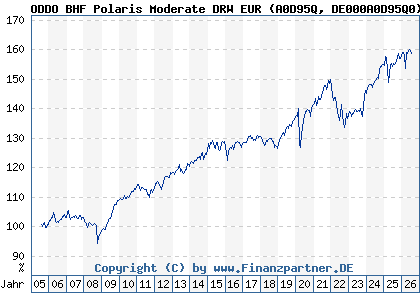 Chart: ODDO BHF Polaris Moderate DRW EUR (A0D95Q DE000A0D95Q0)