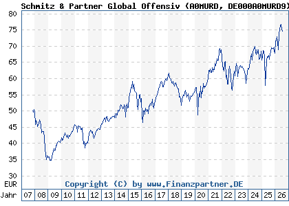 Chart: Schmitz & Partner Global Offensiv (A0MURD DE000A0MURD9)