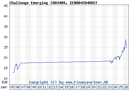 Chart: Challenge Emerging (803409 IE0004394882)