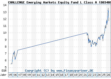 Chart: CHALLENGE Emerging Markets Equity Fund L Class A (803408 IE0004878744)