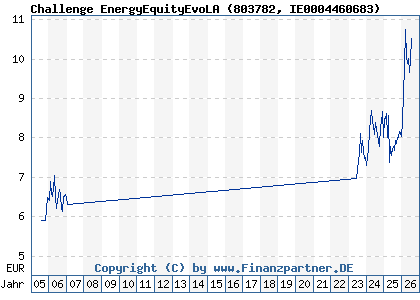 Chart: Challenge EnergyEquityEvoLA (803782 IE0004460683)
