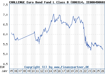 Chart: CHALLENGE Euro Bond Fund L Class B (806314 IE0004906016)