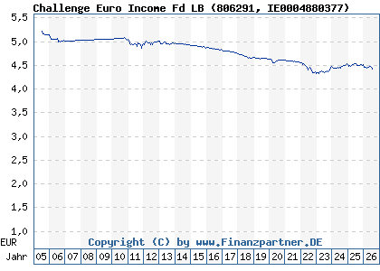 Chart: Challenge Euro Income Fd LB (806291 IE0004880377)