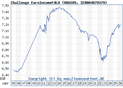 Chart: Challenge EuroIncomeFdLA (806289 IE0004879379)