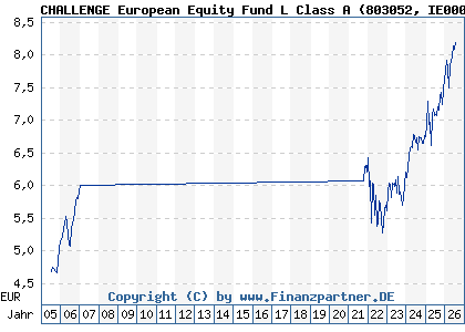 Chart: CHALLENGE European Equity Fund L Class A (803052 IE0004878967)