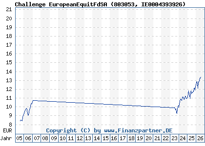 Chart: Challenge EuropeanEquitFdSA (803053 IE0004393926)