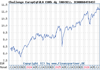 Chart: Challenge EuropEqFdLA EURh dg (A0X92J IE00B604T843)