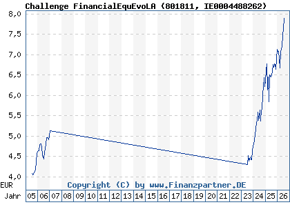 Chart: Challenge FinancialEquEvoLA (801811 IE0004488262)