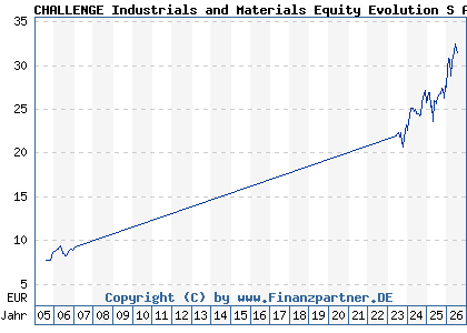 Chart: CHALLENGE Industrials and Materials Equity Evolution S A (803788 IE0004464008)