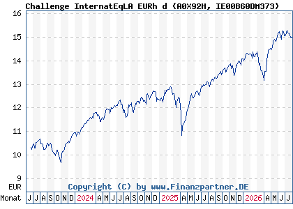 Chart: Challenge InternatEqLA EURh d (A0X92H IE00B60DM373)