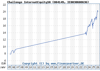 Chart: Challenge InternatEquitySA (804149 IE0030608636)