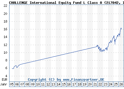 Chart: CHALLENGE International Equity Fund L Class A (217042 IE0032082988)