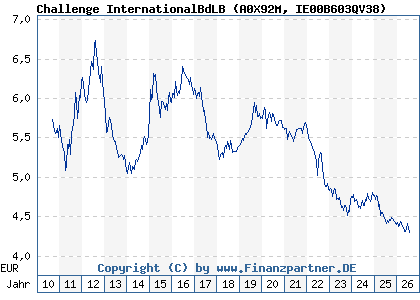 Chart: Challenge InternationalBdLB (A0X92M IE00B603QV38)