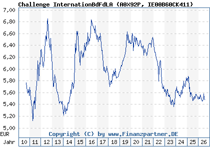 Chart: Challenge InternationBdFdLA (A0X92P IE00B60CK411)
