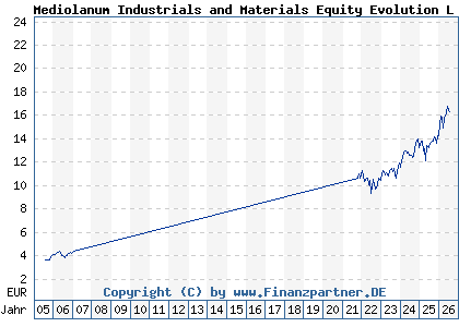 Chart: Mediolanum Industrials and Materials Equity Evolution L A (803787 IE0004462408)