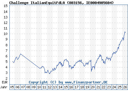 Chart: Challenge ItalianEquitFdLA (803156 IE0004905604)