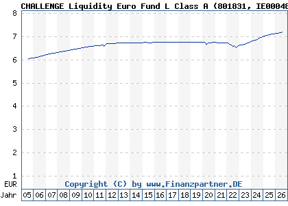 Chart: CHALLENGE Liquidity Euro Fund L Class A (801831 IE0004878637)