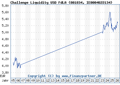 Chart: Challenge Liquidity USD FdLA (801834 IE0004622134)