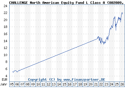 Chart: CHALLENGE North American Equity Fund L Class A (802809 IE0004878413)