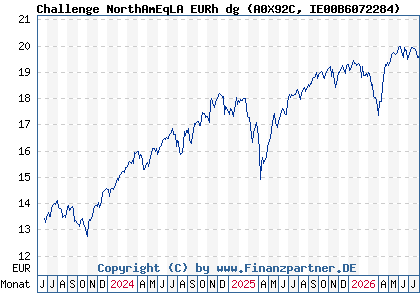 Chart: Challenge NorthAmEqLA EURh dg (A0X92C IE00B6072284)