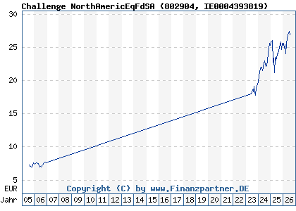 Chart: Challenge NorthAmericEqFdSA (802904 IE0004393819)